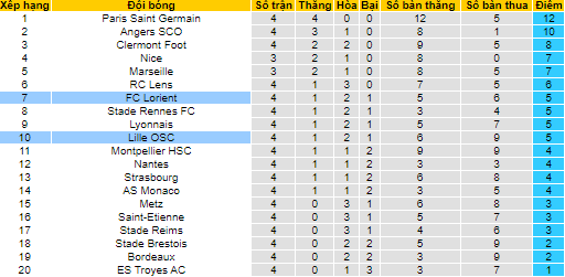 Nhận định, soi kèo Lorient vs Lille, 2h ngày 11/9 - Ảnh 4