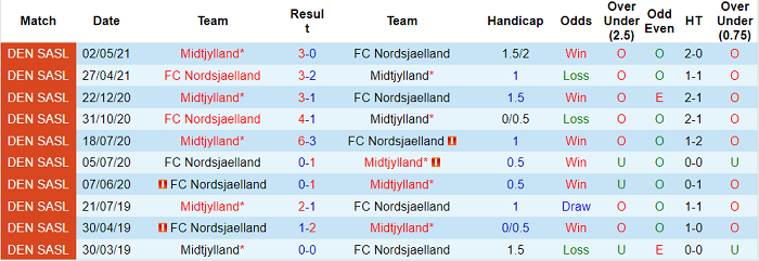 Nhận định, soi kèo Midtjylland vs Nordsjælland, 23h00 ngày 10/9 - Ảnh 3