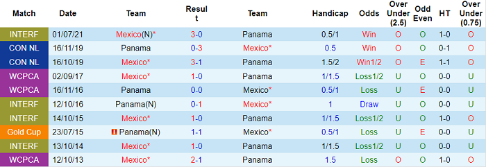 Nhận định, soi kèo Panama vs Mexico, 8h05 ngày 9/9 - Ảnh 3