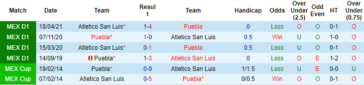 Nhận định, soi kèo Puebla vs San Luis, 7h ngày 11/9 - Ảnh 3