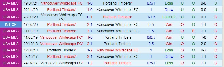 Nhận định, soi kèo Vancouver vs Portland Timbers, 9h07 ngày 11/9 - Ảnh 3