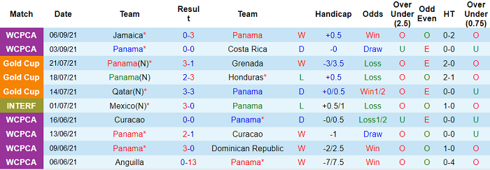Phân tích kèo hiệp 1 Panama vs Mexico, 8h05 ngày 9/9 - Ảnh 1