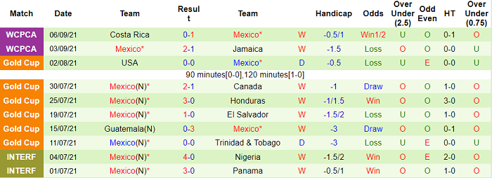 Phân tích kèo hiệp 1 Panama vs Mexico, 8h05 ngày 9/9 - Ảnh 2