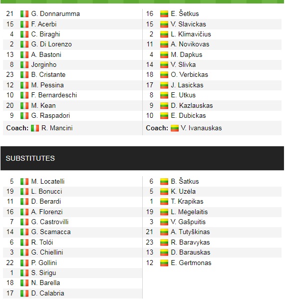 Đội hình ra sân chính thức Italia vs Lithuania, 1h45 ngày 9/9 (cập nhật) - Ảnh 1