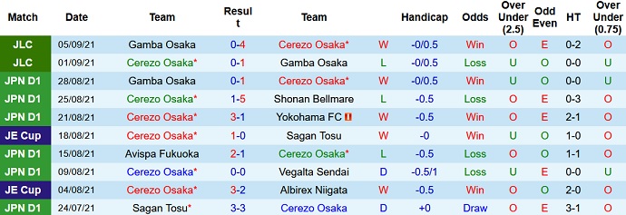 Nhận định, soi kèo Cerezo Osaka vs Consadole Sapporo, 16h00 ngày 11/9 - Ảnh 2