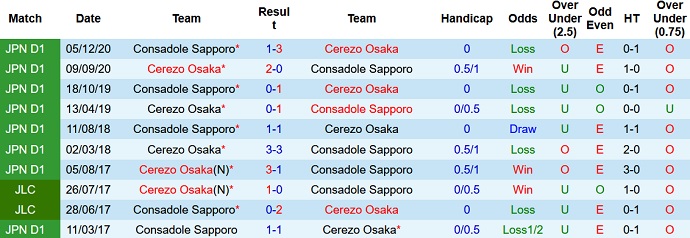 Nhận định, soi kèo Cerezo Osaka vs Consadole Sapporo, 16h00 ngày 11/9 - Ảnh 3