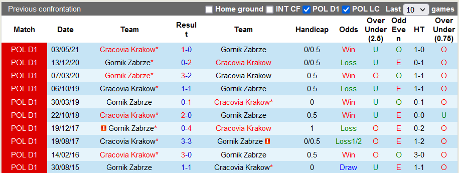 Nhận định, soi kèo Cracovia vs Gornik Zabrze, 20h00 ngày 11/9 - Ảnh 3