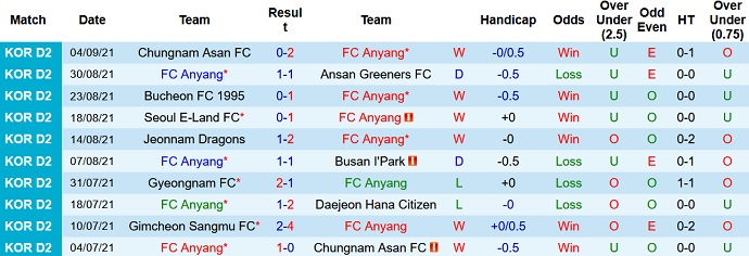 Nhận định, soi kèo FC Anyang vs Gyeongnam FC, 14h00 ngày 11/9 - Ảnh 2