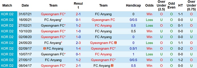 Nhận định, soi kèo FC Anyang vs Gyeongnam FC, 14h00 ngày 11/9 - Ảnh 3