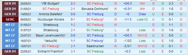 Nhận định, soi kèo Freiburg vs FC Koln, 20h30 ngày 11/9 - Ảnh 1