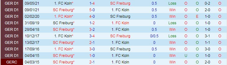 Nhận định, soi kèo Freiburg vs FC Koln, 20h30 ngày 11/9 - Ảnh 3