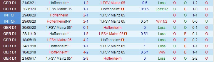 Nhận định, soi kèo Hoffenheim vs Mainz, 20h30 ngày 11/9 - Ảnh 3