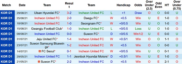 Nhận định, soi kèo Incheon United vs Jeju United, 14h30 ngày 11/9 - Ảnh 2