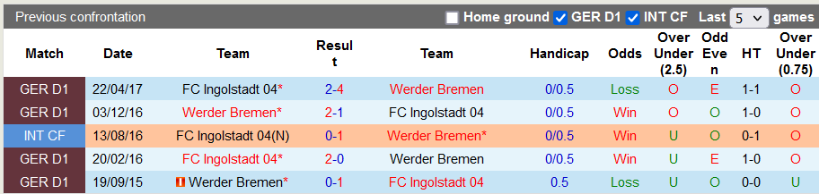Nhận định, soi kèo Ingolstadt vs Werder Bremen, 18h30 ngày 11/9 - Ảnh 3