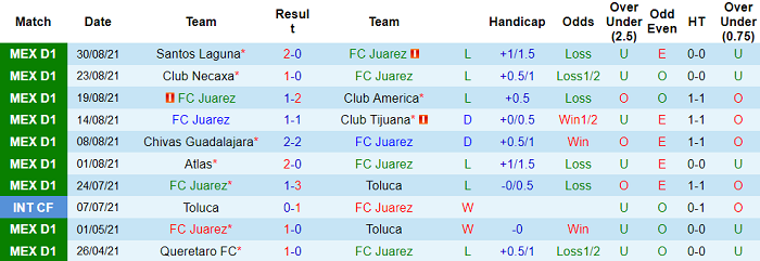 Nhận định, soi kèo Juarez vs Cruz Azul, 9h ngày 11/9 - Ảnh 1