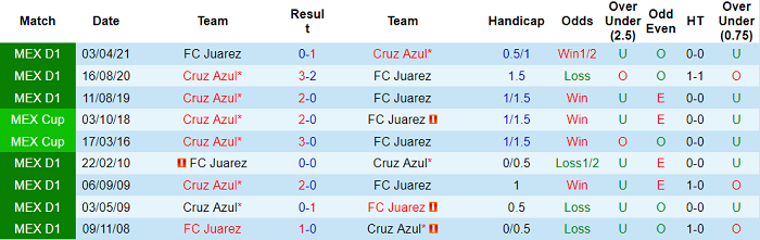 Nhận định, soi kèo Juarez vs Cruz Azul, 9h ngày 11/9 - Ảnh 3