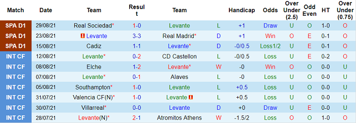Nhận định, soi kèo Levante vs Vallecano, 23h30 ngày 11/9 - Ảnh 1