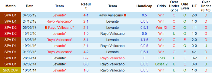 Nhận định, soi kèo Levante vs Vallecano, 23h30 ngày 11/9 - Ảnh 3