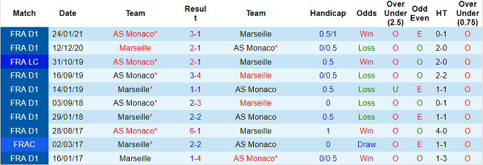 Nhận định, soi kèo Monaco vs Marseille, 2h ngày 12/9 - Ảnh 3