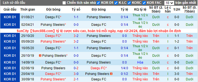Nhận định, soi kèo Pohang Steelers vs Daegu, 17h30 ngày 10/9 - Ảnh 3