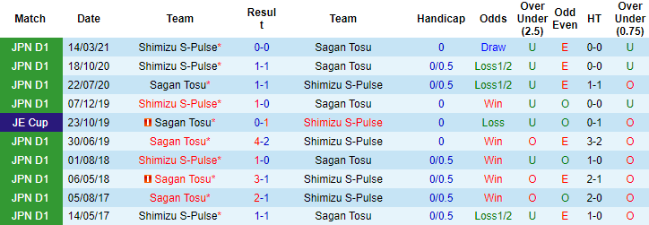 Nhận định, soi kèo Sagan Tosu vs Shimizu S-Pulse, 17h ngày 11/9 - Ảnh 3