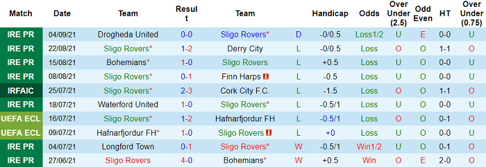 Nhận định, soi kèo Sligo Rovers vs St Patrick's Dublin, 1h45 ngày 11/9 - Ảnh 1