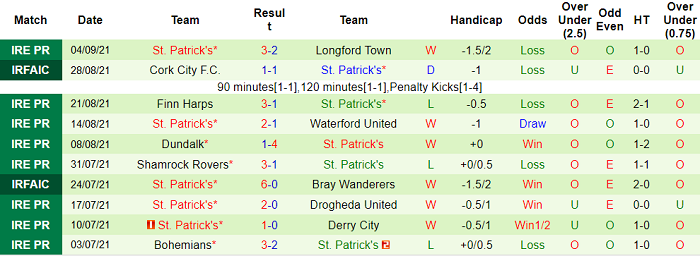 Nhận định, soi kèo Sligo Rovers vs St Patrick's Dublin, 1h45 ngày 11/9 - Ảnh 2