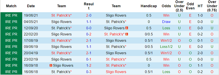 Nhận định, soi kèo Sligo Rovers vs St Patrick's Dublin, 1h45 ngày 11/9 - Ảnh 3