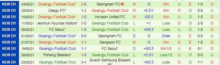 Nhận định, soi kèo Suwon Bluewings vs Gwangju, 17h ngày 11/9 - Ảnh 2