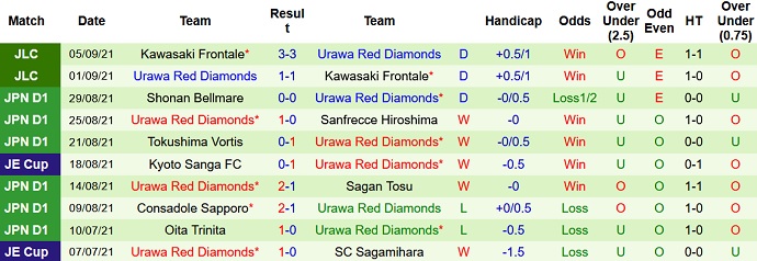 Nhận định, soi kèo Yokohama FC vs Urawa Reds, 16h00 ngày 11/9 - Ảnh 4