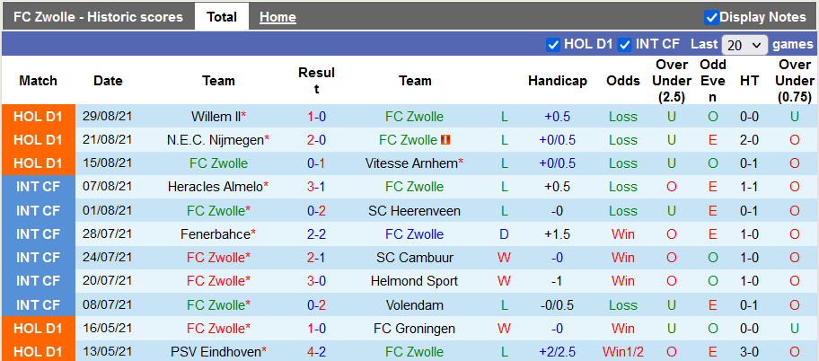 Nhận định, soi kèo Zwolle vs Ajax, 23h45 ngày 11/9 - Ảnh 1