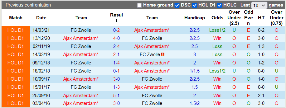 Nhận định, soi kèo Zwolle vs Ajax, 23h45 ngày 11/9 - Ảnh 3