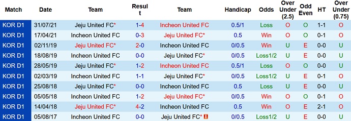 Phân tích kèo hiệp 1 Incheon United vs Jeju United, 14h30 ngày 11/9 - Ảnh 3