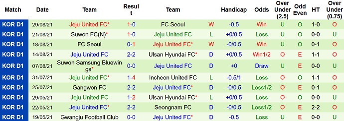 Phân tích kèo hiệp 1 Incheon United vs Jeju United, 14h30 ngày 11/9 - Ảnh 4
