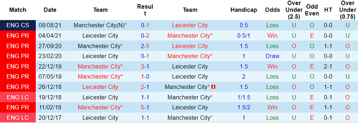 Phân tích kèo hiệp 1 Leicester vs Man City, 21h ngày 11/9 - Ảnh 3