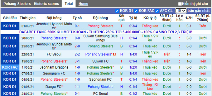 Phân tích kèo hiệp 1 Pohang Steelers vs Daegu, 17h30 ngày 10/9 - Ảnh 1