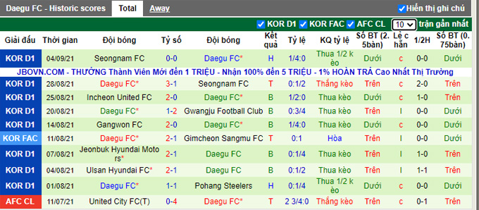 Phân tích kèo hiệp 1 Pohang Steelers vs Daegu, 17h30 ngày 10/9 - Ảnh 2