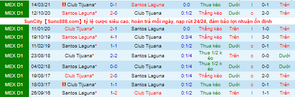 Phân tích kèo hiệp 1 Tijuana vs Santos Laguna, 9h ngày 11/9 - Ảnh 1