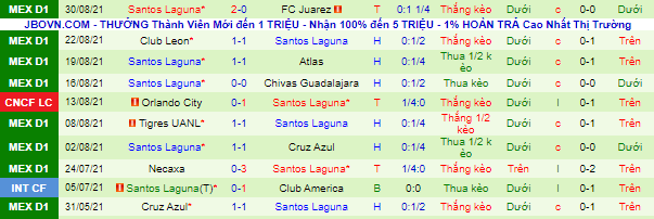 Phân tích kèo hiệp 1 Tijuana vs Santos Laguna, 9h ngày 11/9 - Ảnh 3