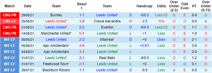 Dự đoán Leeds vs Liverpool (22h30 12/9) bởi Marco Giacomelli - Ảnh 1