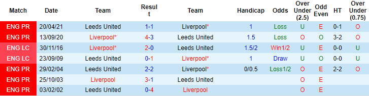 Dự đoán Leeds vs Liverpool (22h30 12/9) bởi Marco Giacomelli - Ảnh 3