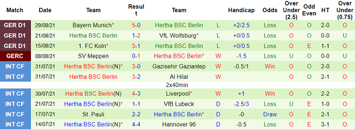Nhận định, soi kèo Bochum vs Hertha Berlin, 22h30 ngày 12/9 - Ảnh 2