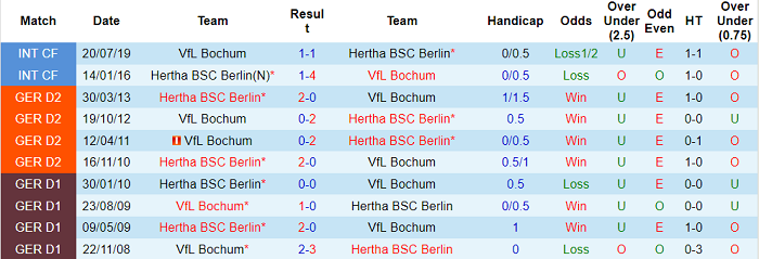 Nhận định, soi kèo Bochum vs Hertha Berlin, 22h30 ngày 12/9 - Ảnh 3