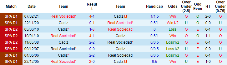 Nhận định, soi kèo Cadiz vs Sociedad, 23h30 ngày 12/9 - Ảnh 3