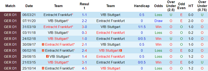 Nhận định, soi kèo Eintracht Frankfurt vs Stuttgart, 20h30 ngày 12/9 - Ảnh 3