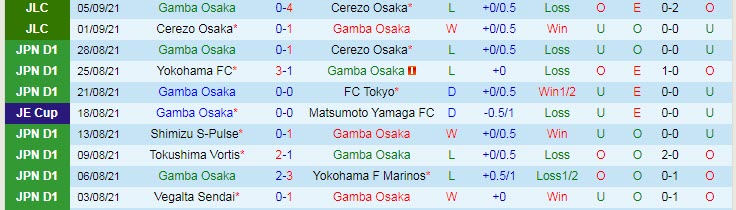 Nhận định, soi kèo Gamba Osaka vs Vegalta Sendai, 16h30 ngày 12/9 - Ảnh 1
