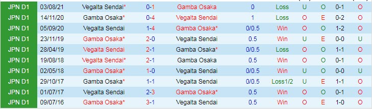 Nhận định, soi kèo Gamba Osaka vs Vegalta Sendai, 16h30 ngày 12/9 - Ảnh 3
