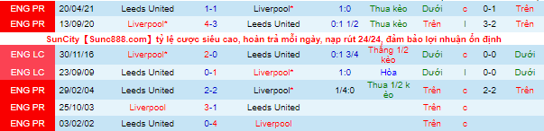 Nhận định, soi kèo Leeds vs Liverpool, 22h30 ngày 12/9 - Ảnh 1