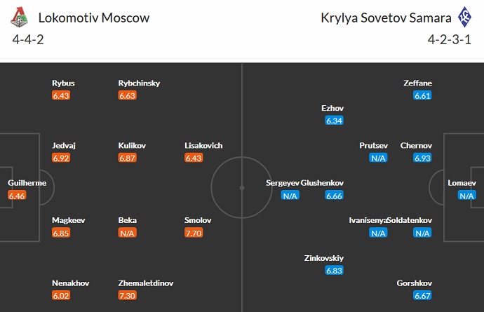 Nhận định, soi kèo Lokomotiv Moscow vs Krylya Sovetov, 18h00 ngày 11/9 - Ảnh 2