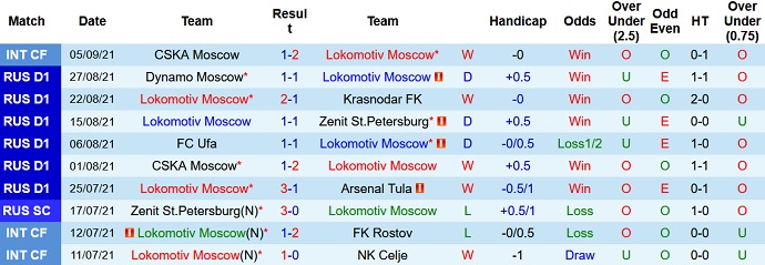 Nhận định, soi kèo Lokomotiv Moscow vs Krylya Sovetov, 18h00 ngày 11/9 - Ảnh 3